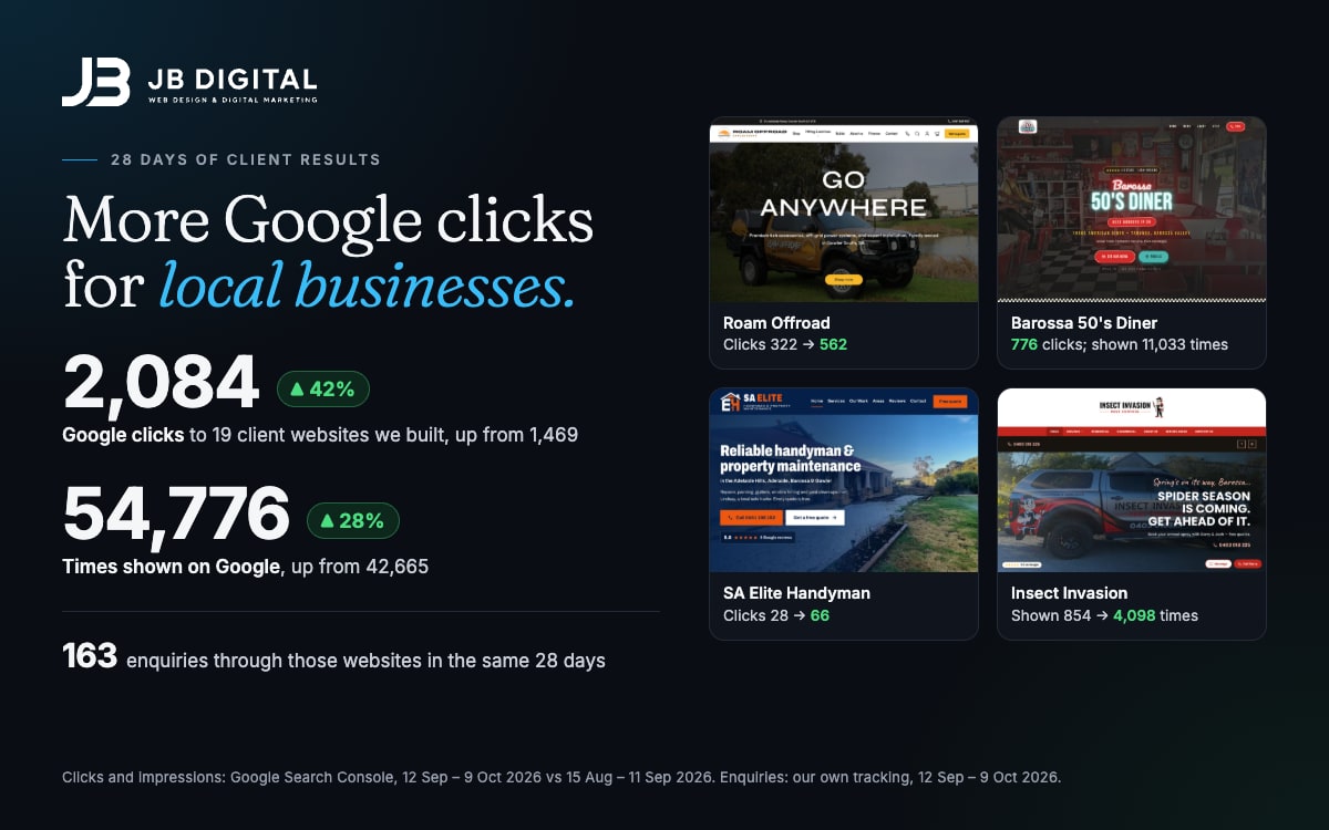 28 days of client results from JB Digital Barossa: 2,084 Google clicks, up 42% from 1,469, and 54,776 impressions, up 28% from 42,665, across 19 client websites, with the Roam Offroad, Barossa 50's Diner, SA Elite Handyman and Insect Invasion homepages.